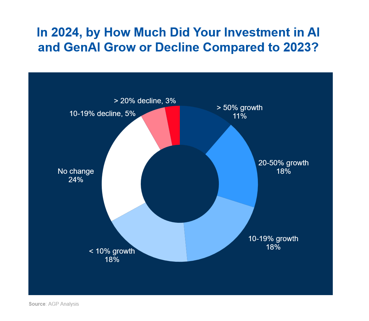 How Much Did Your Investment in AI and GenAI Grow or Decline Compared to 2023